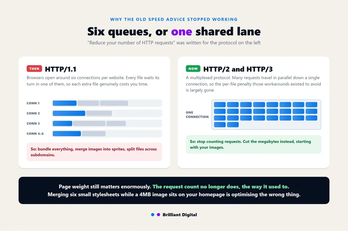 Diagram comparing HTTP/1.1's six separate connections with files queueing against HTTP/2's single connection carrying many parallel streams