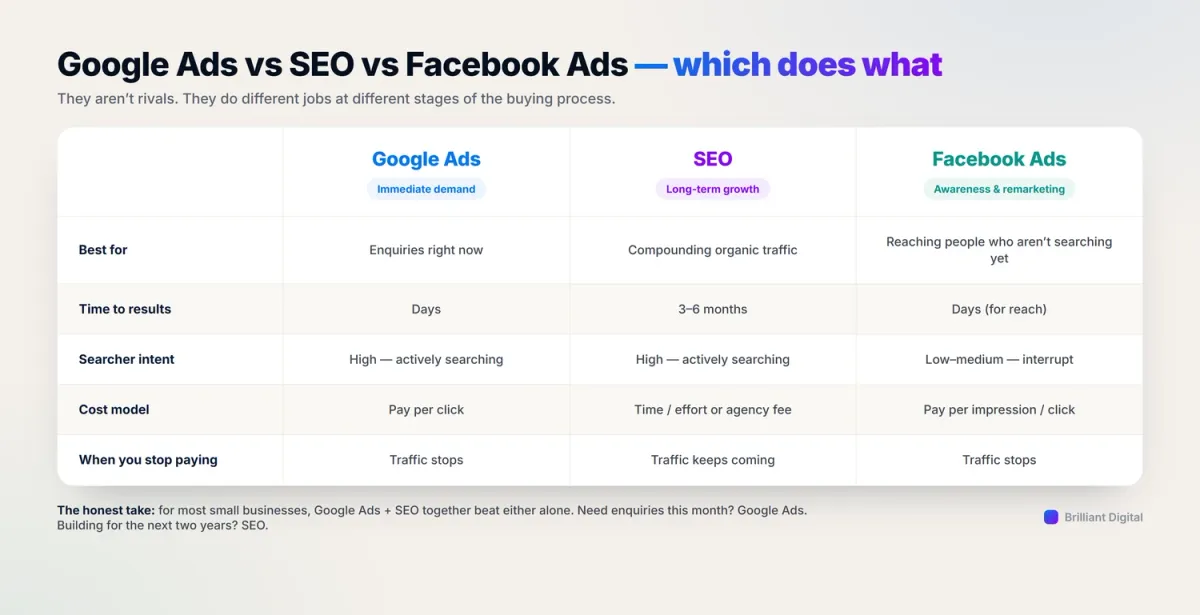 Google Ads vs SEO vs Facebook Ads: which channel does what