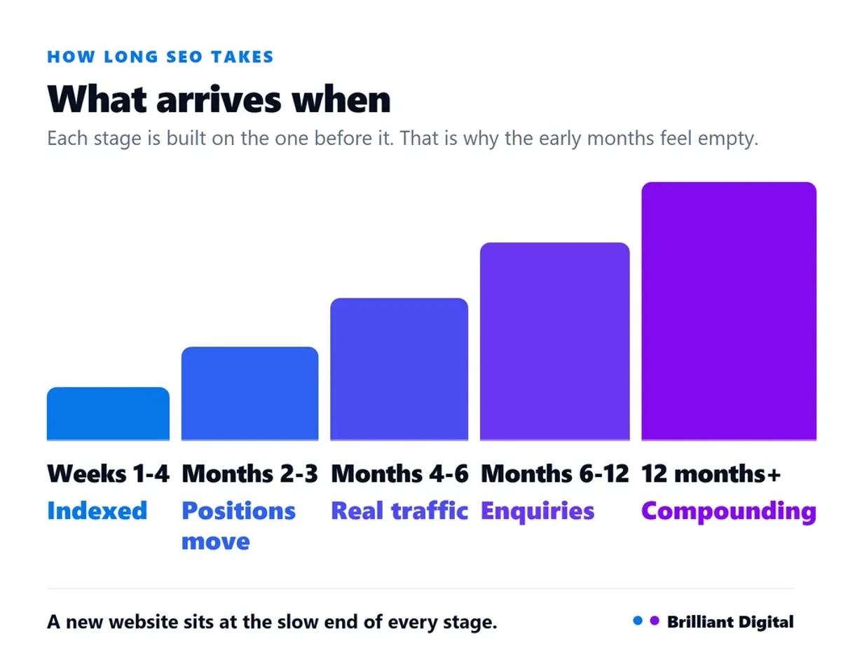 SEO timeline showing what arrives at each stage from week one to twelve months