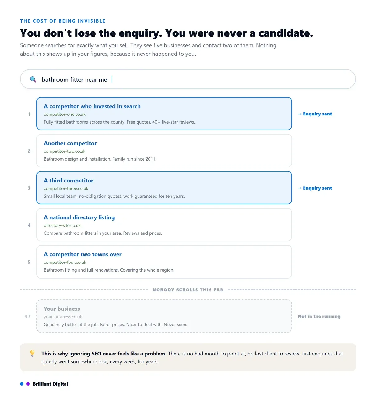 Diagram showing a search results shortlist where five competitors appear and the reader's business is absent at position 47, so enquiries go elsewhere