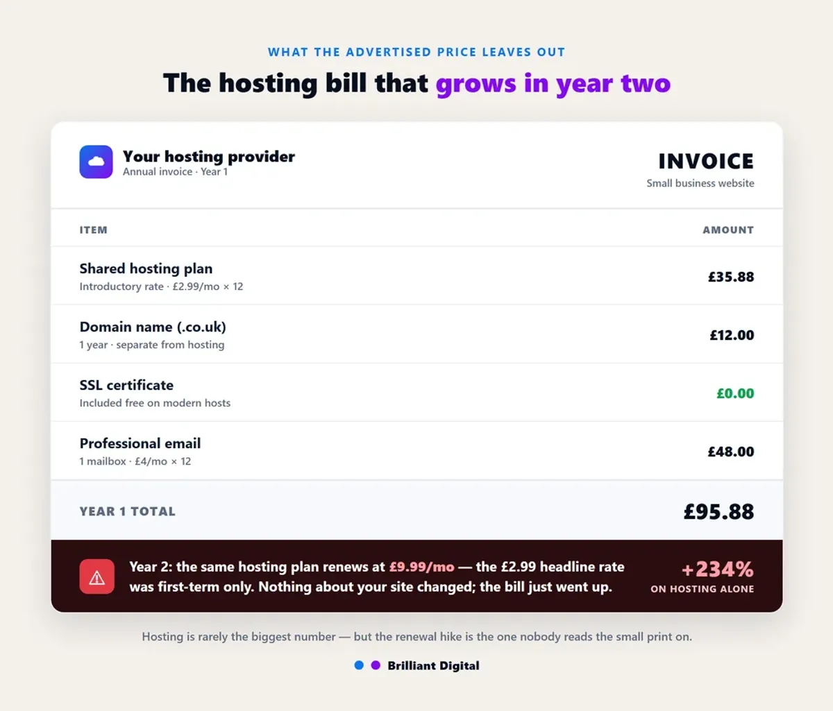 A web hosting invoice showing the renewal-price trap: a £2.99 introductory rate jumping to £9.99 in year two