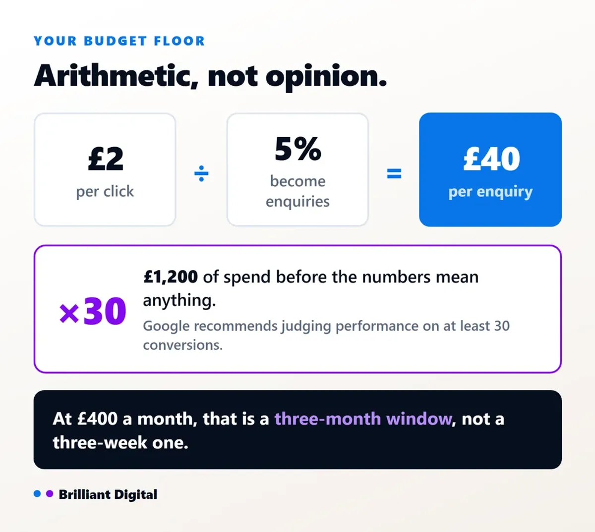 How to work out the budget floor for a paid advertising campaign, in pounds