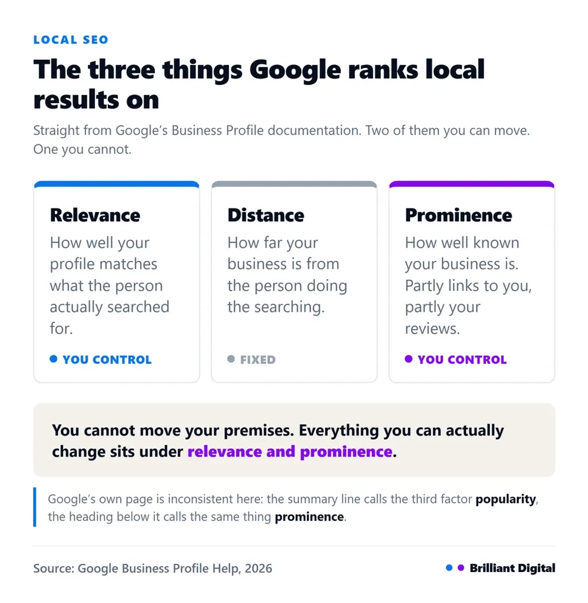 Diagram of Google's three local ranking factors: relevance, distance and prominence