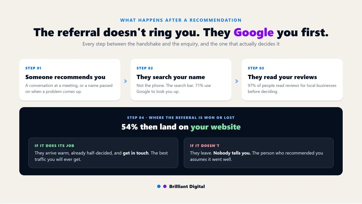 Diagram showing how a networking referral leads to a website visit before an enquiry