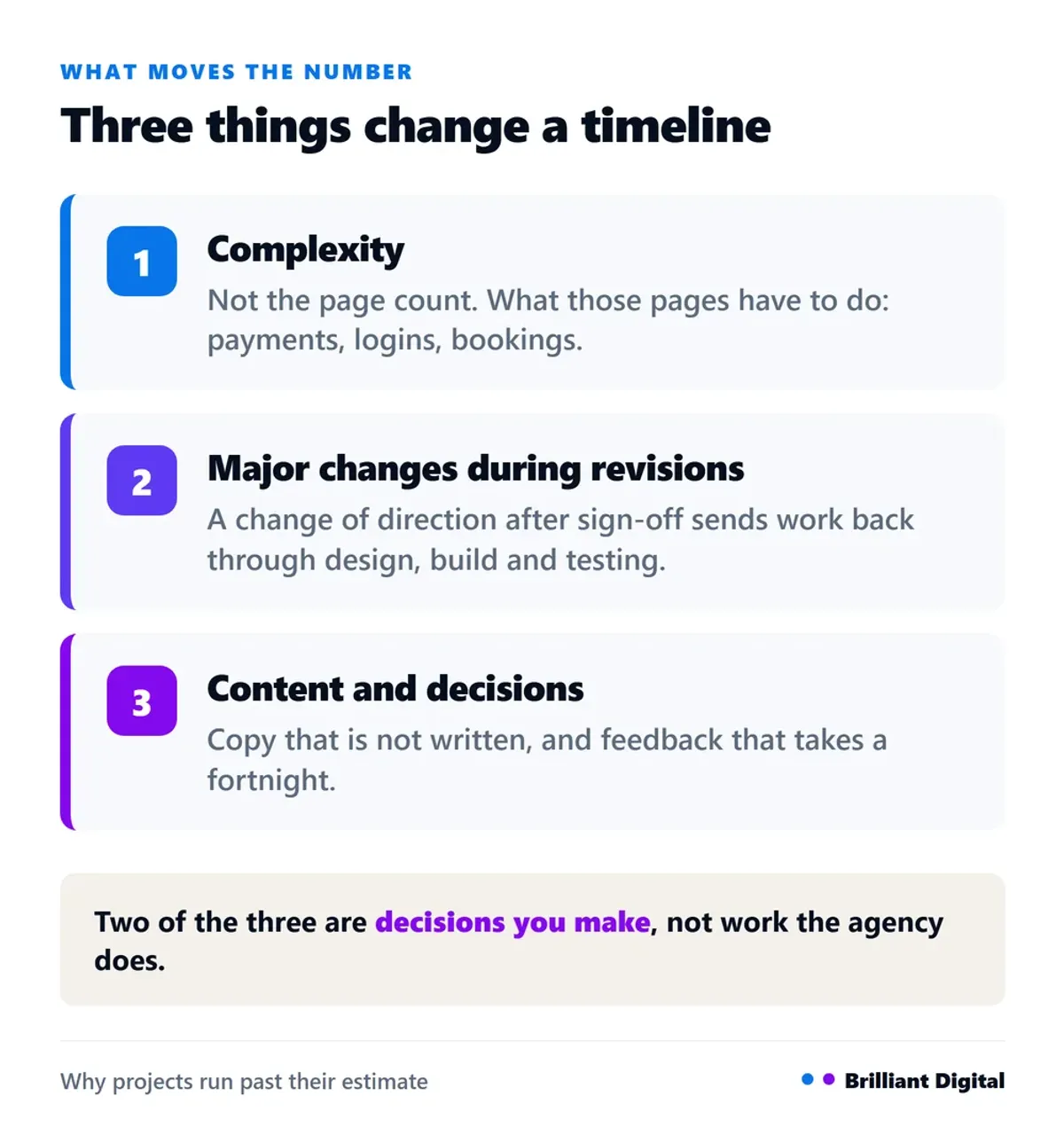 The three things that most affect a website build timeline: complexity, changes during revisions, and content and decision speed