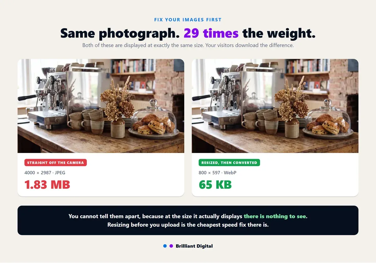 The same coffee shop photograph shown twice: 4000 pixels wide as a 1.83 MB JPEG, and 800 pixels wide as a 65 KB WebP, visually identical