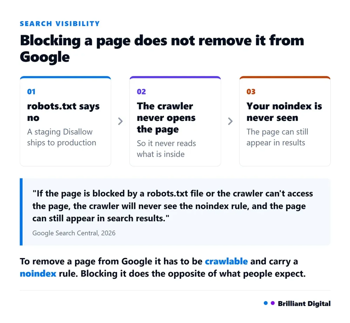Why a page blocked in robots.txt is never removed from Google, because the crawler never reads the noindex rule