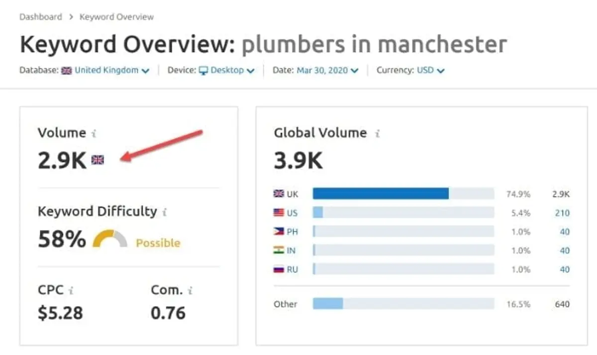 keyword overview statistics for plumbers