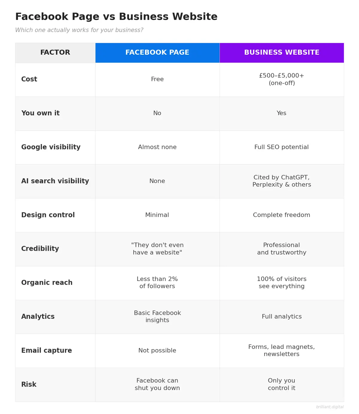 Comparison chart showing Facebook page versus business website across 10 factors