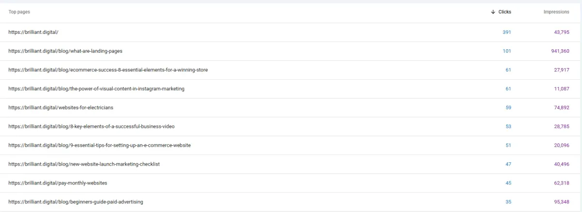 Brilliant Digital's own Search Console page report, showing one blog post with 941,360 impressions and just 101 clicks