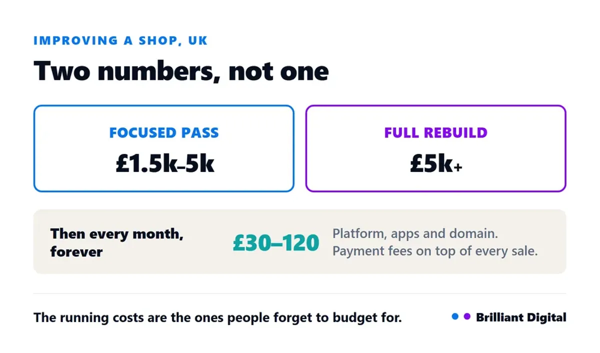 What it costs to improve an online shop in the UK, plus monthly running costs