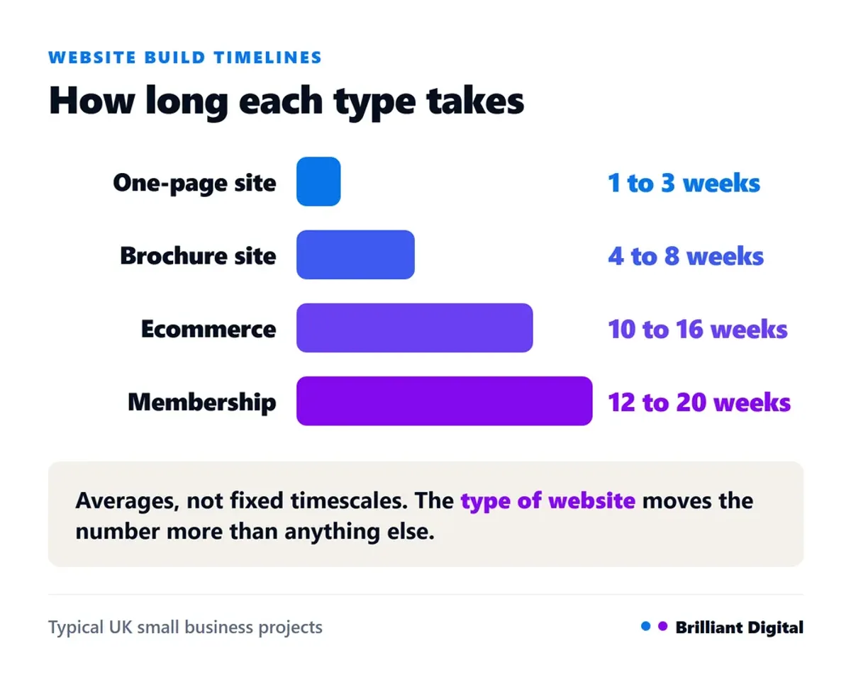 Comparison of website build timelines by type, from one-page sites at one to three weeks through to membership sites at twelve to twenty weeks