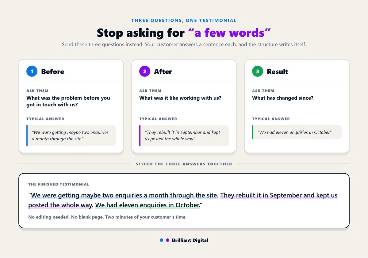 The Before, After, Result structure for writing a customer testimonial