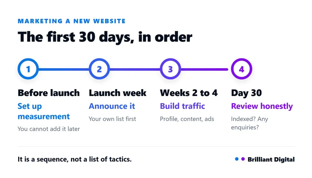 The 30-day marketing timeline for a new website launch