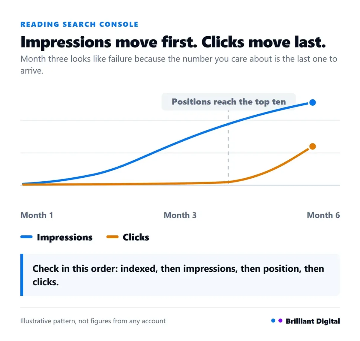 Chart showing search impressions rising for months before clicks begin