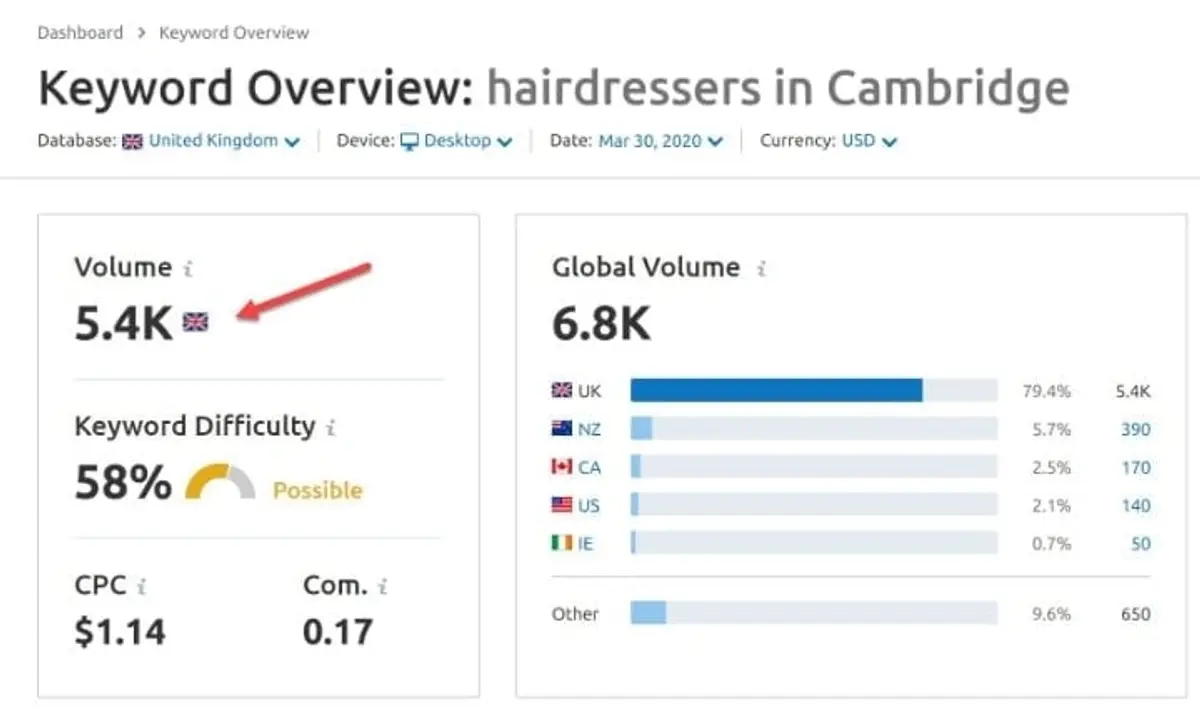 keyword overview statistics for hairdressers