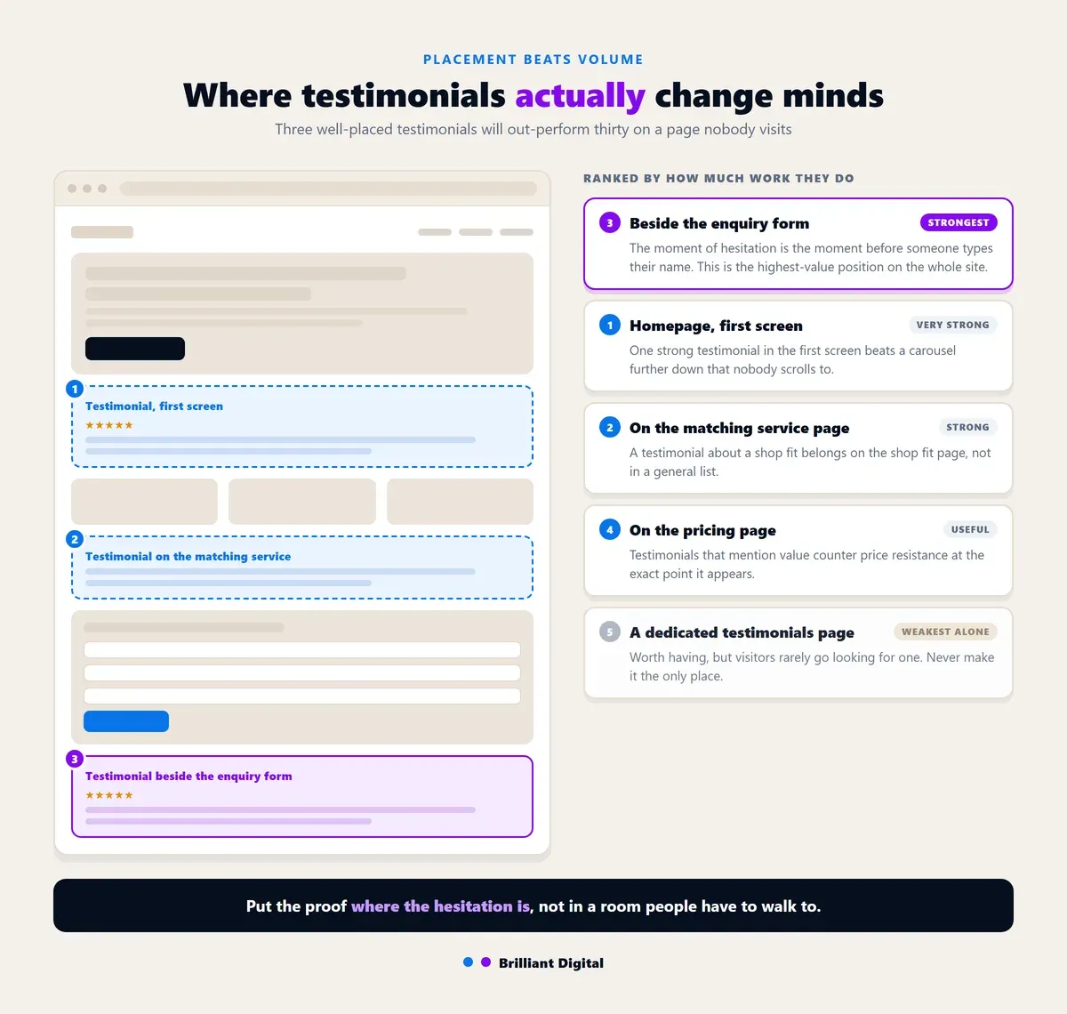 Where to place testimonials on a small business website
