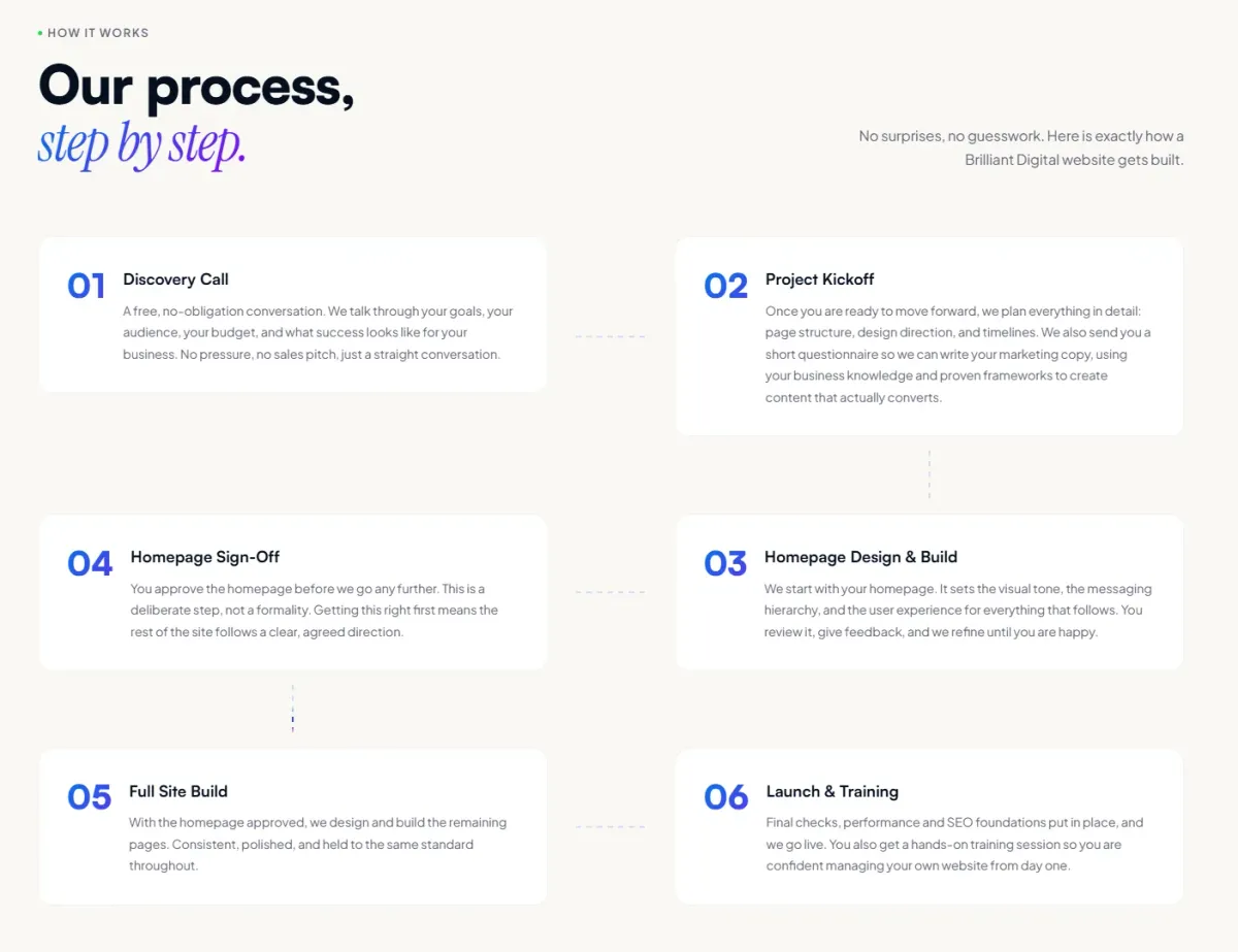 Brilliant Digital's 6-step web design process from discovery call to launch and training