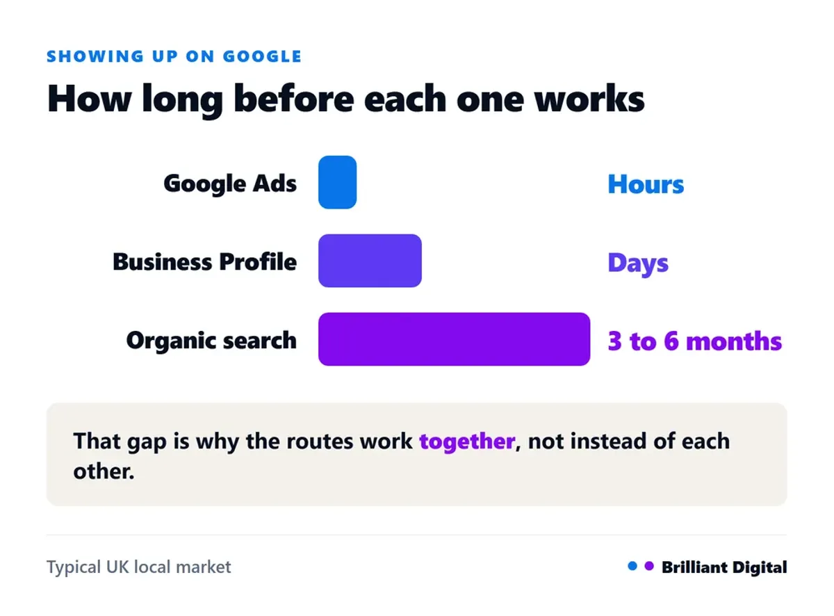 Comparison of how long each route takes to work: Google Ads hours, Business Profile days, organic search three to six months