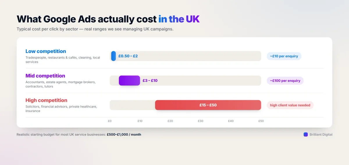 UK Google Ads cost per click by industry: low, mid and high competition ranges