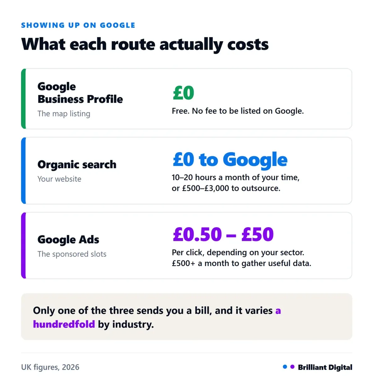 Comparison of what each route to Google visibility costs: Business Profile free, organic search free to Google, Google Ads 50p to 50 pounds per click
