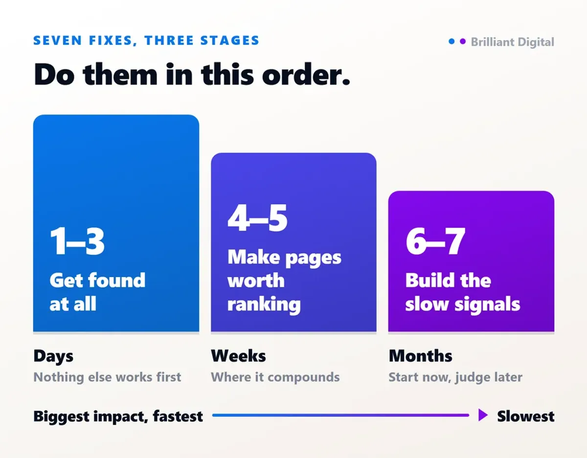 The seven Google ranking fixes ordered by impact, grouped into three stages: get found at all, make pages worth ranking, build the slow signals
