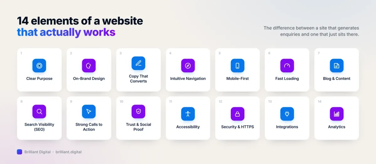 The 14 elements of a website that works: purpose, design, copy, navigation, mobile-first, speed, content, SEO, CTAs, trust, accessibility, security, integrations, analytics
