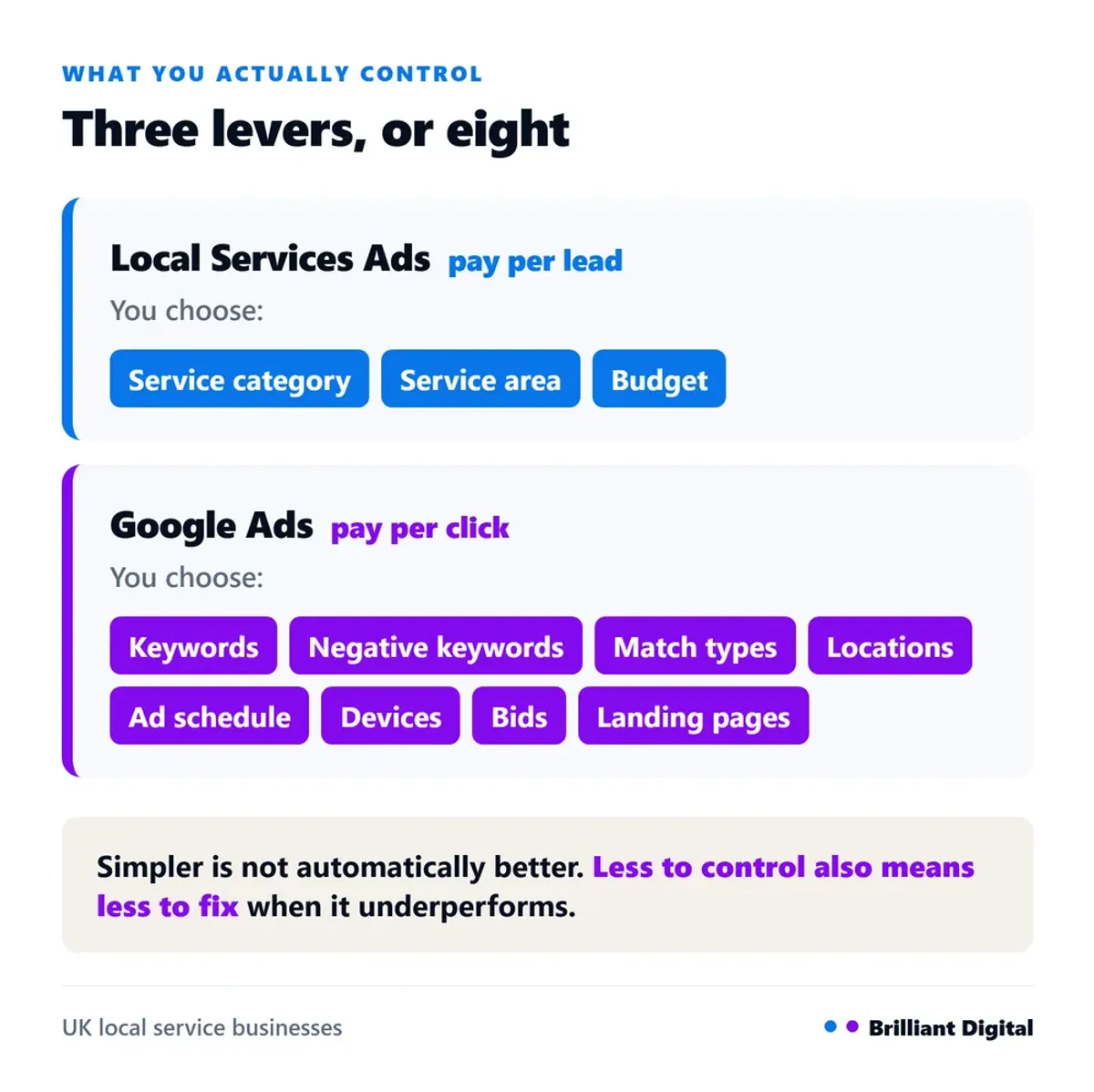 A comparison of pay-per-lead and pay-per-click, showing what you control in each