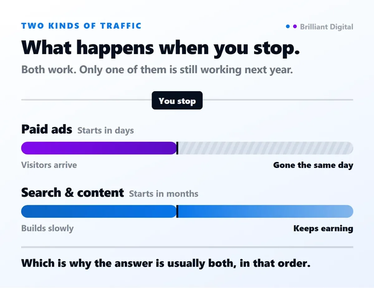 Paid ads stop delivering the day you stop paying, while search and content keep earning