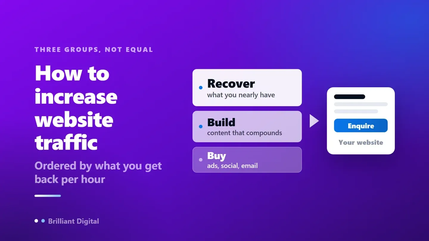 Three groups of traffic work ordered by payoff per hour: recover what you nearly have, build content that compounds, then buy attention