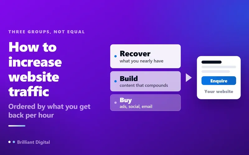 Three groups of traffic work ordered by payoff per hour: recover what you nearly have, build content that compounds, then buy attention
