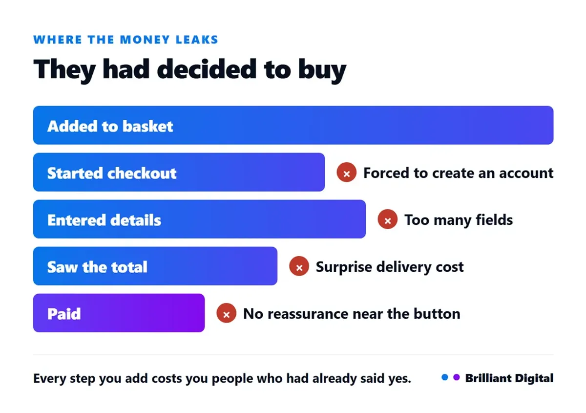 Where online shops lose the sale: the four checkout steps where buyers drop out