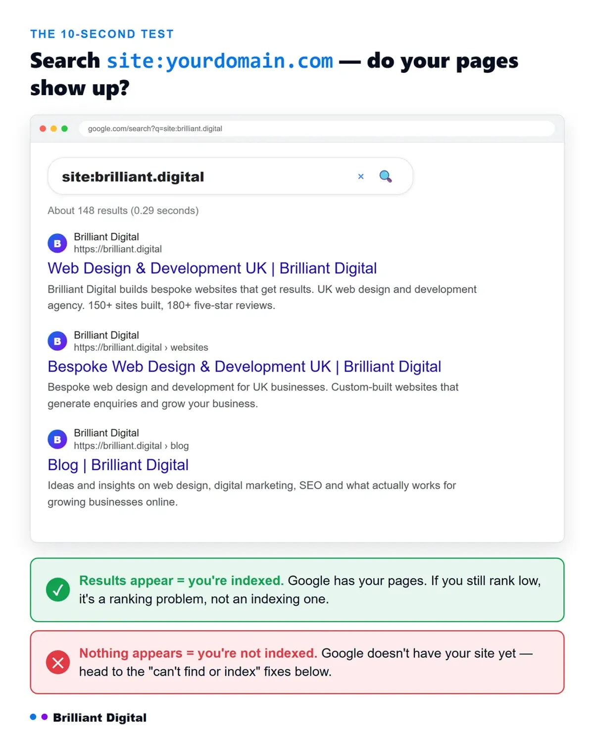 A Google site: search showing indexed pages — results appearing means the site is indexed, nothing appearing means it is not