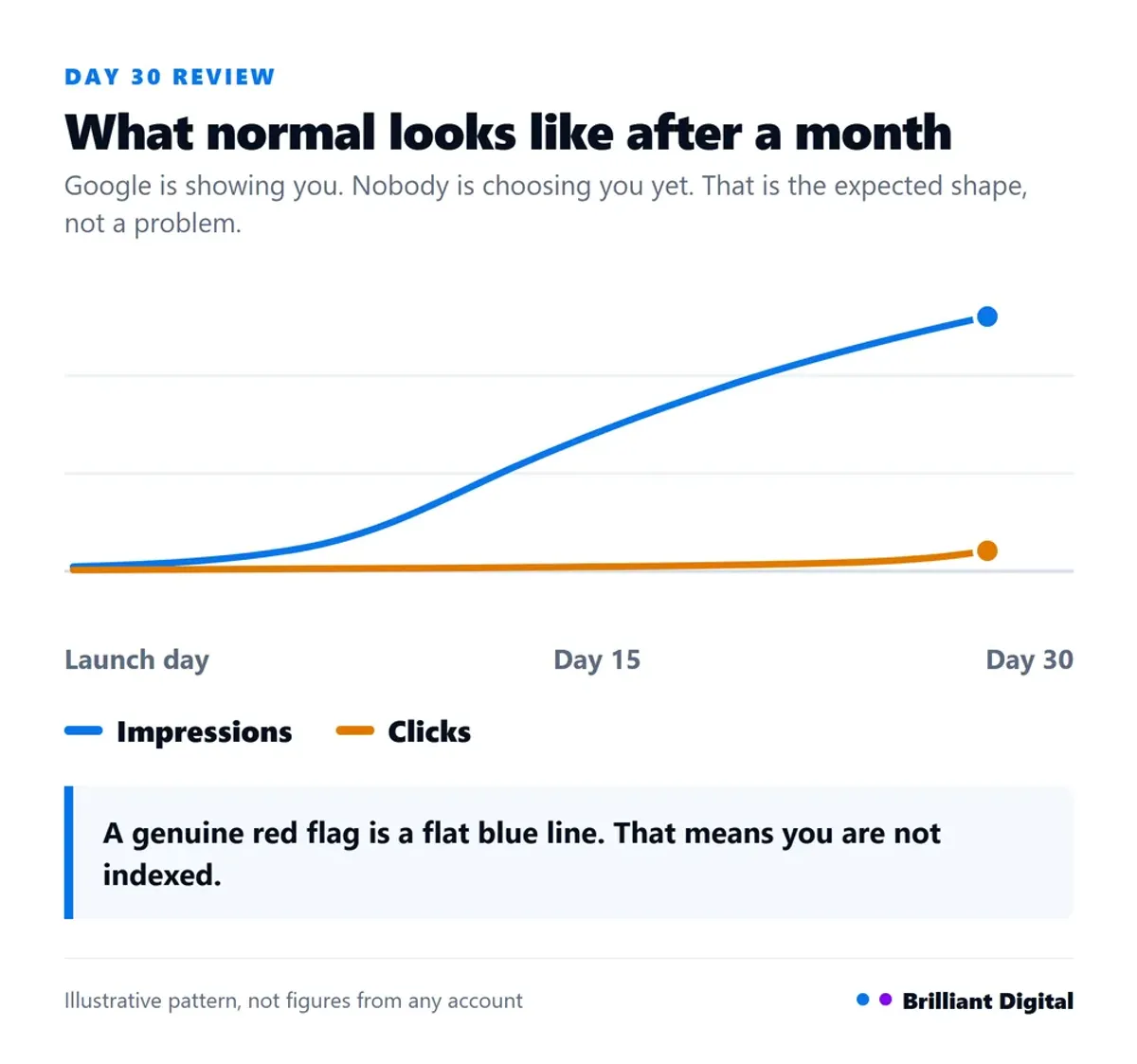 Impressions climbing while clicks stay near zero in the first 30 days after a website launch