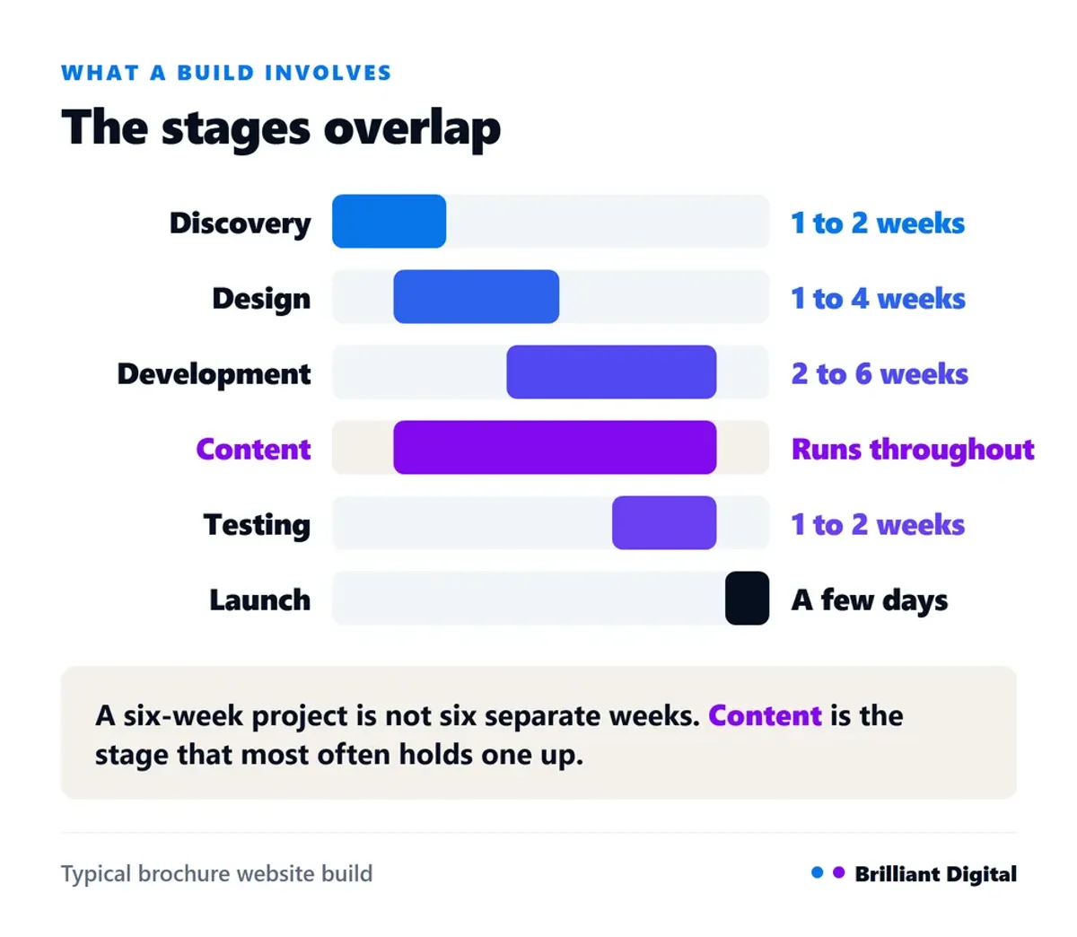 The stages of a website build shown as overlapping bars, with content production running alongside design and development