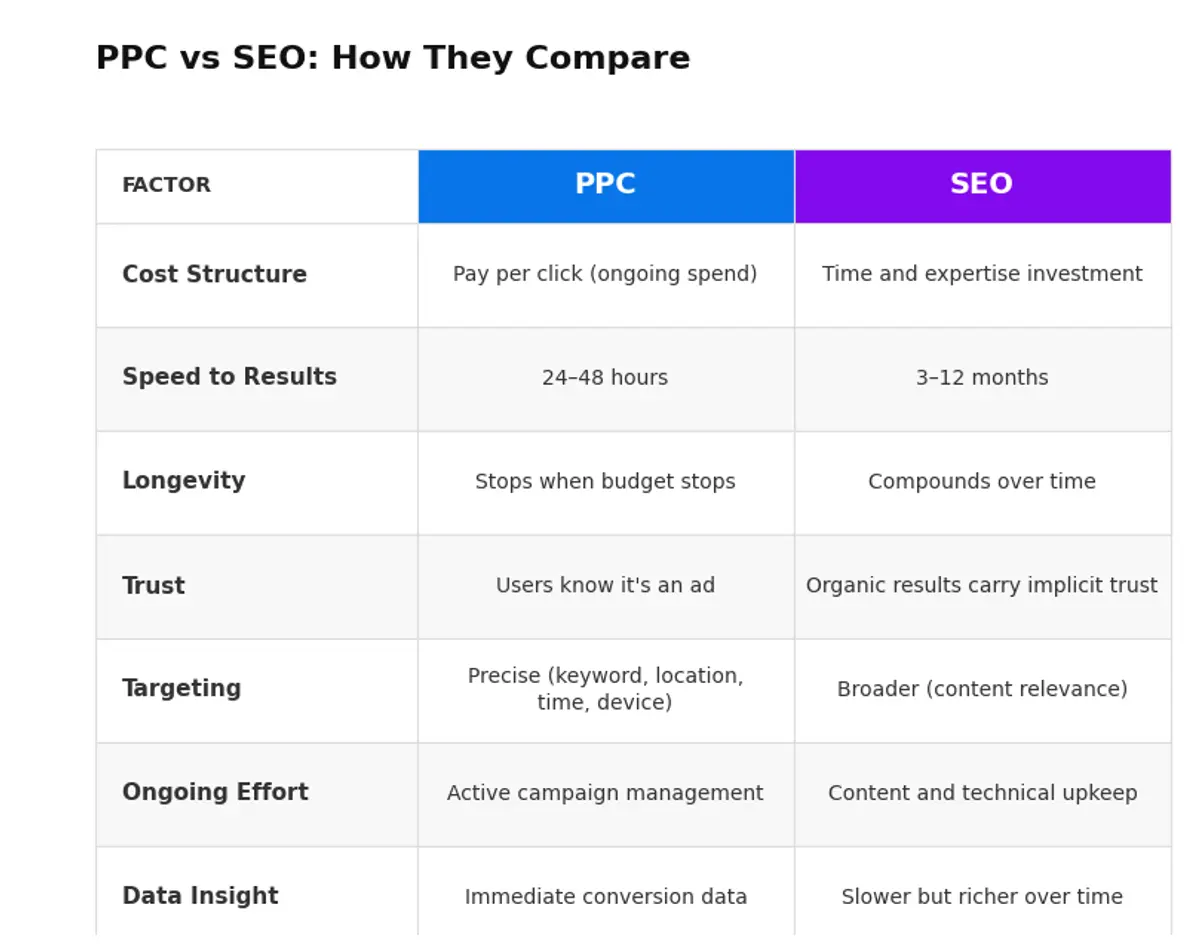 PPC vs SEO comparison table showing key differences across cost, speed, longevity, trust, targeting, effort, and data