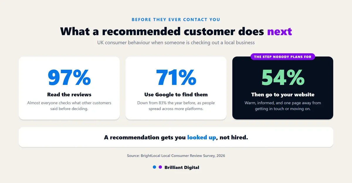 Statistics showing 97% of consumers read reviews and 54% check the business website