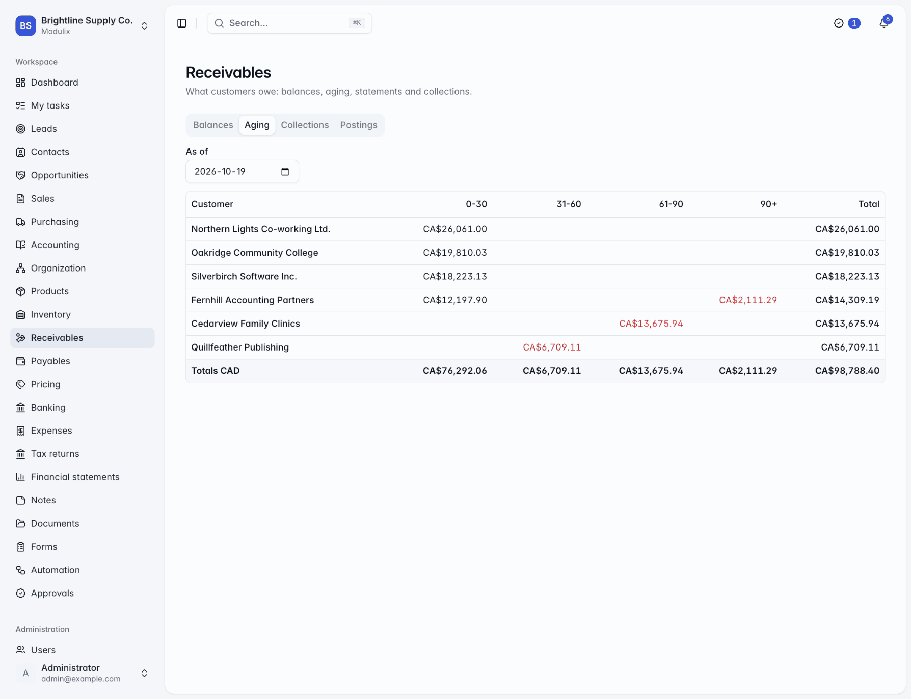 A receivables aging report with 0–30, 31–60, 61–90 and 90+ day columns per customer