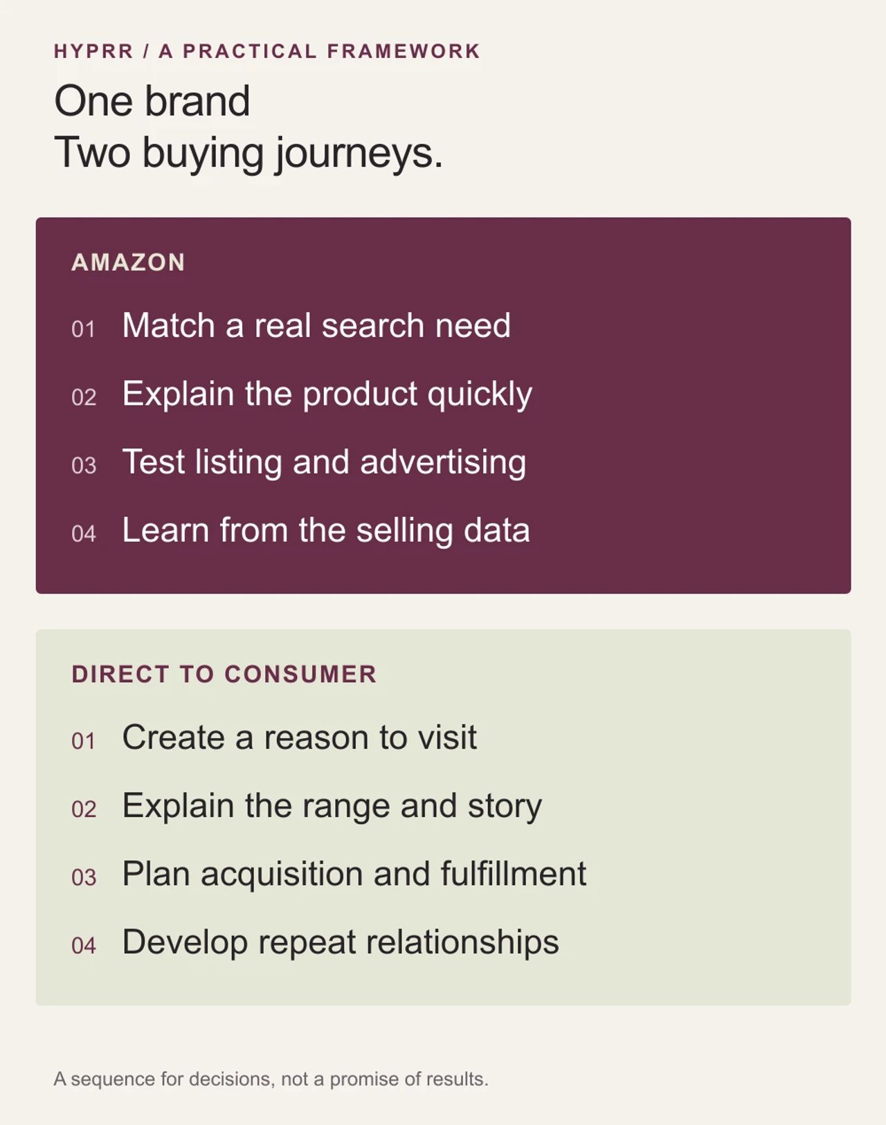 Amazon and DTC planning framework comparing customer discovery, buying experience and ongoing growth decisions.
