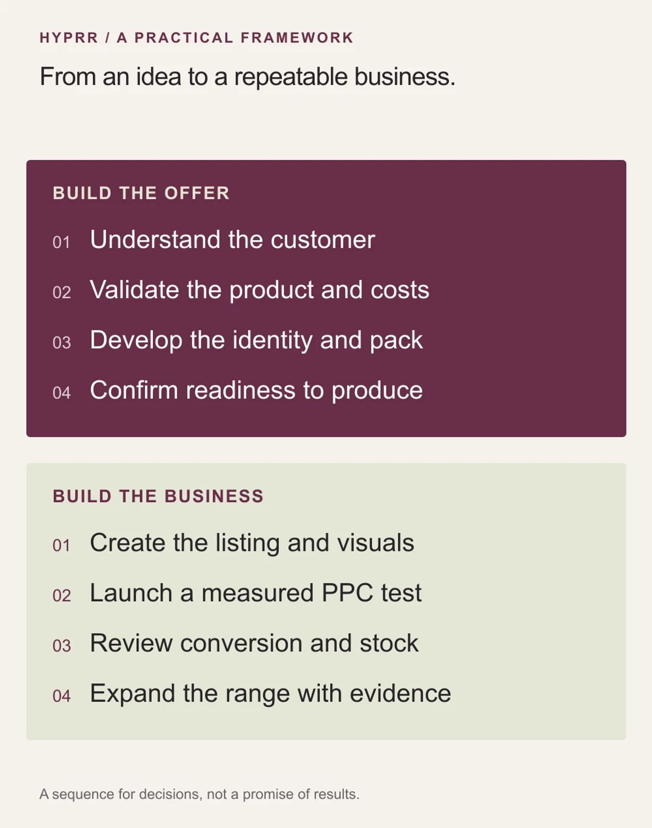 Eight steps connecting customer research and product development with listings, advertising and range expansion.