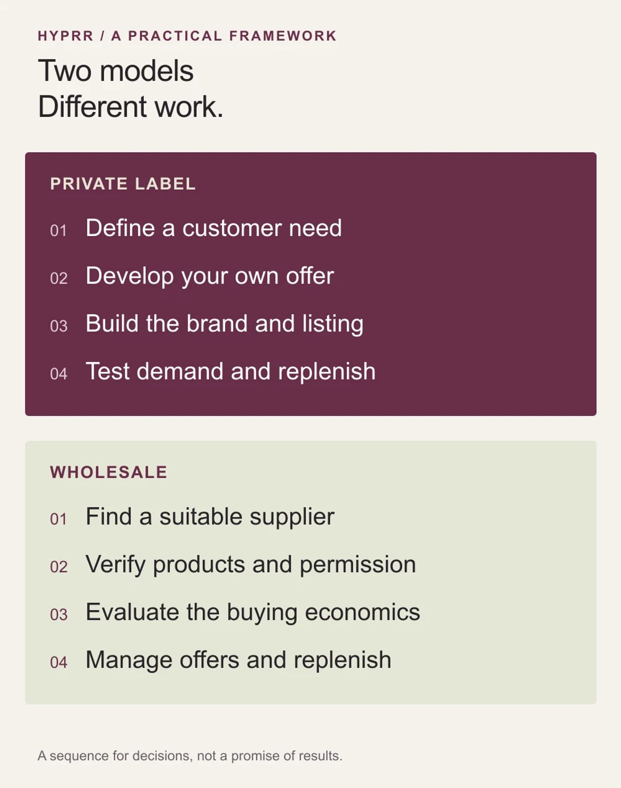 Comparison of private label product development and wholesale sourcing, with four operating steps for each model.