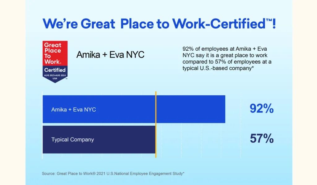 92% of employees at amika + eva nyc say it's a great place to work