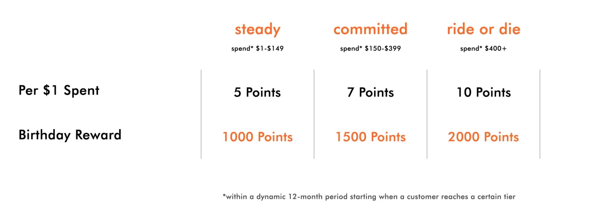 loyalty program points infographic