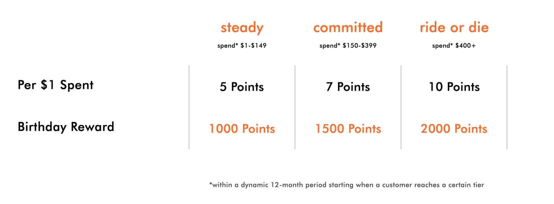 loyalty program points infographic
