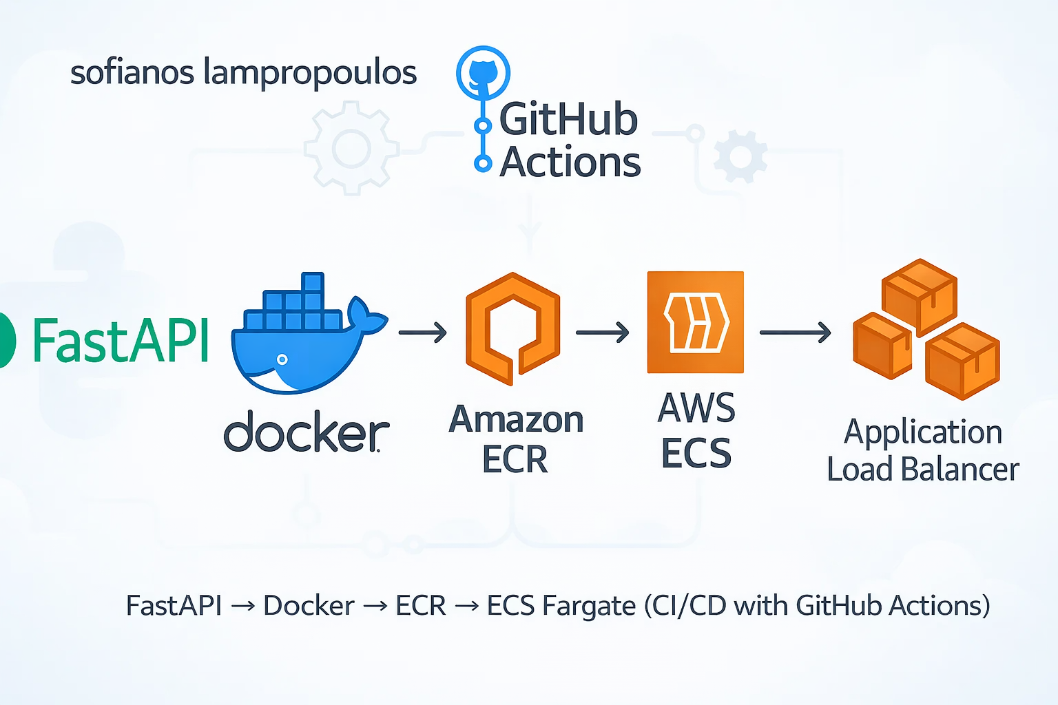 Cloud Doc Intel — Backend & AWS Infrastructure