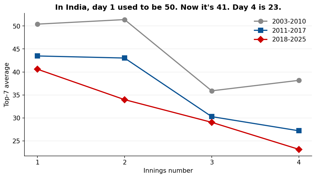 Top-7 average by innings number on Indian pitches
