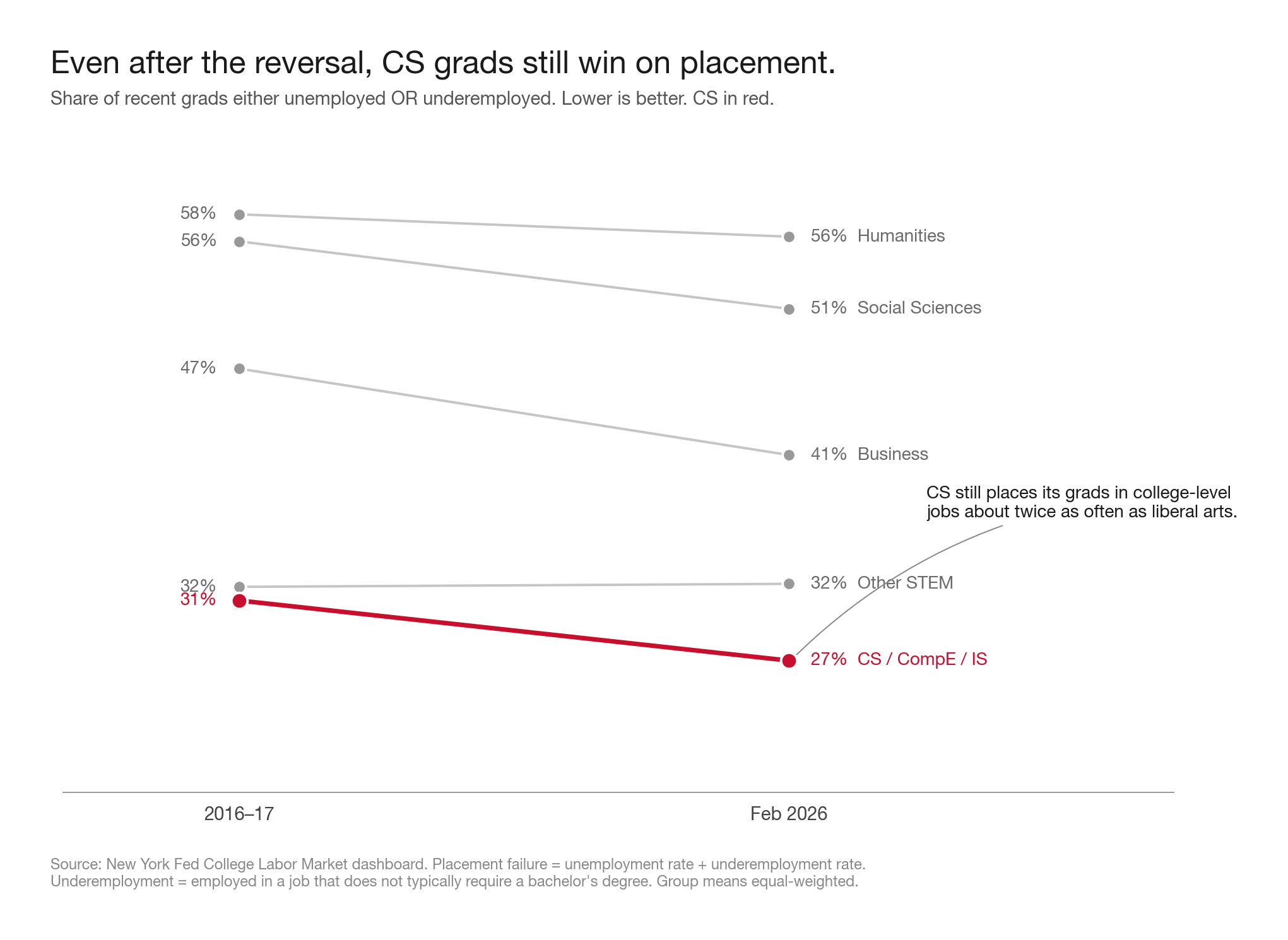 Combined placement-failure (unemployment + underemployment). CS still wins by a wide margin, even after the reversal.