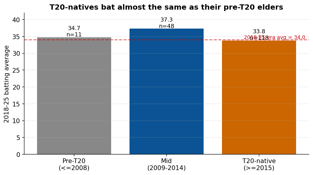 Batter cohort averages by debut year