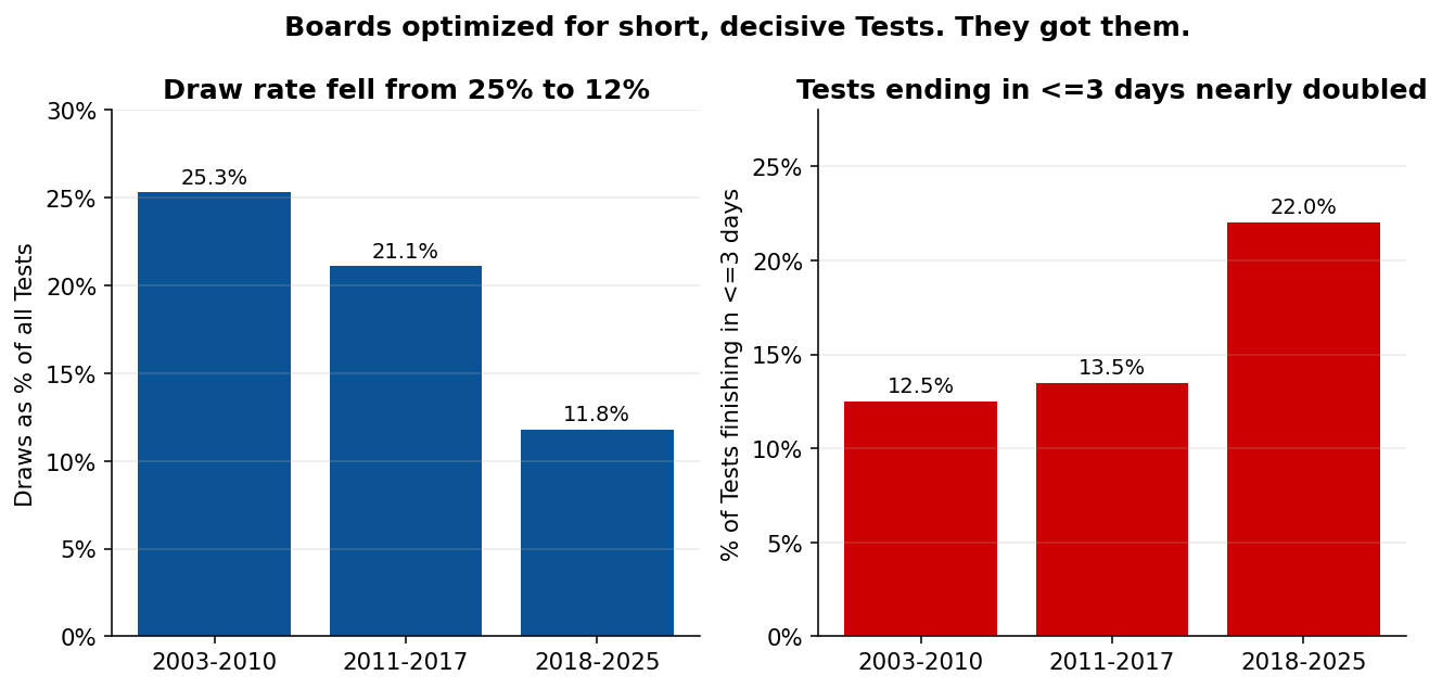 Match duration and decisive results across eras