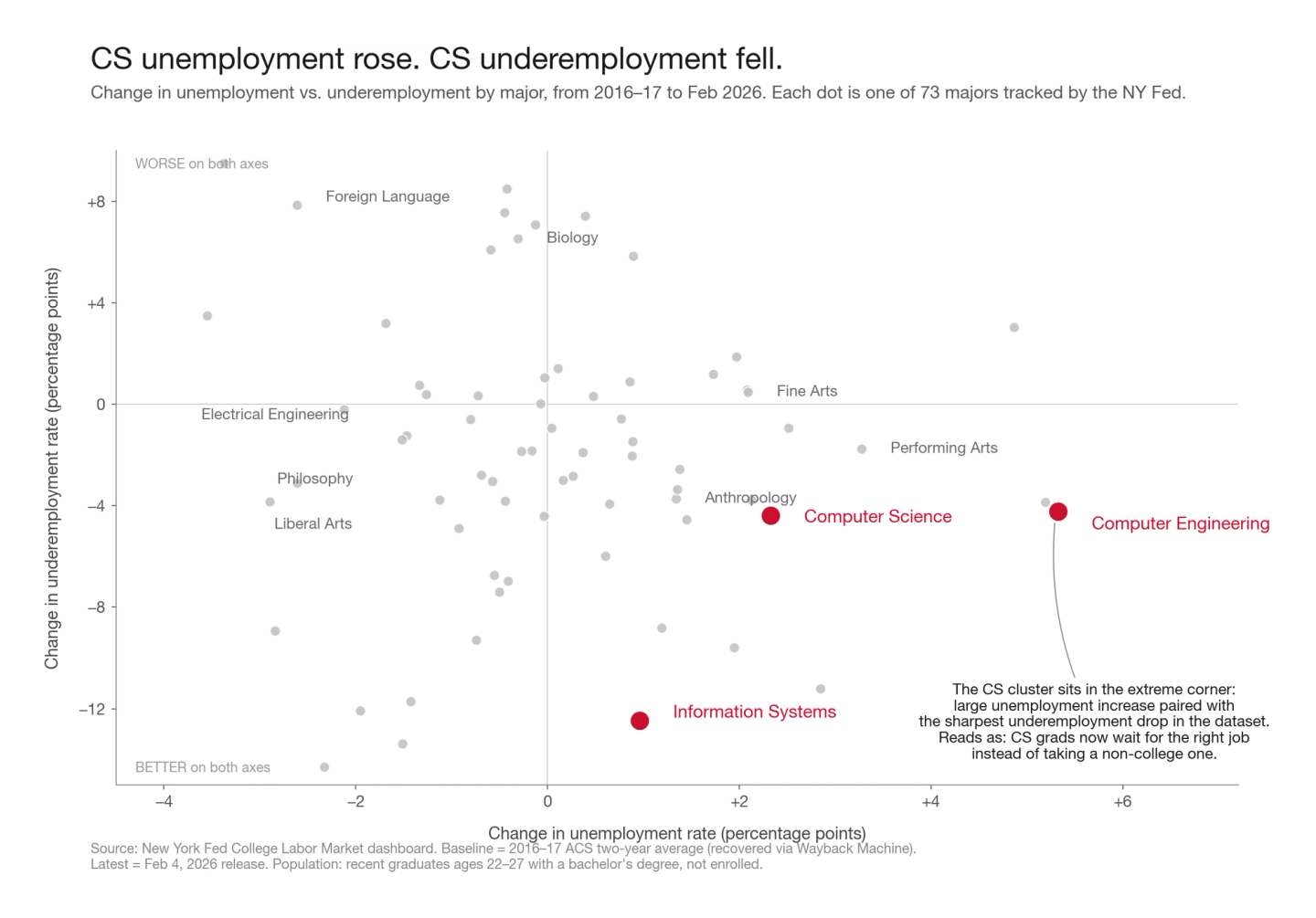 The CS-vs-Liberal-Arts Unemployment Reversal Is Real. It's Not What You Think.